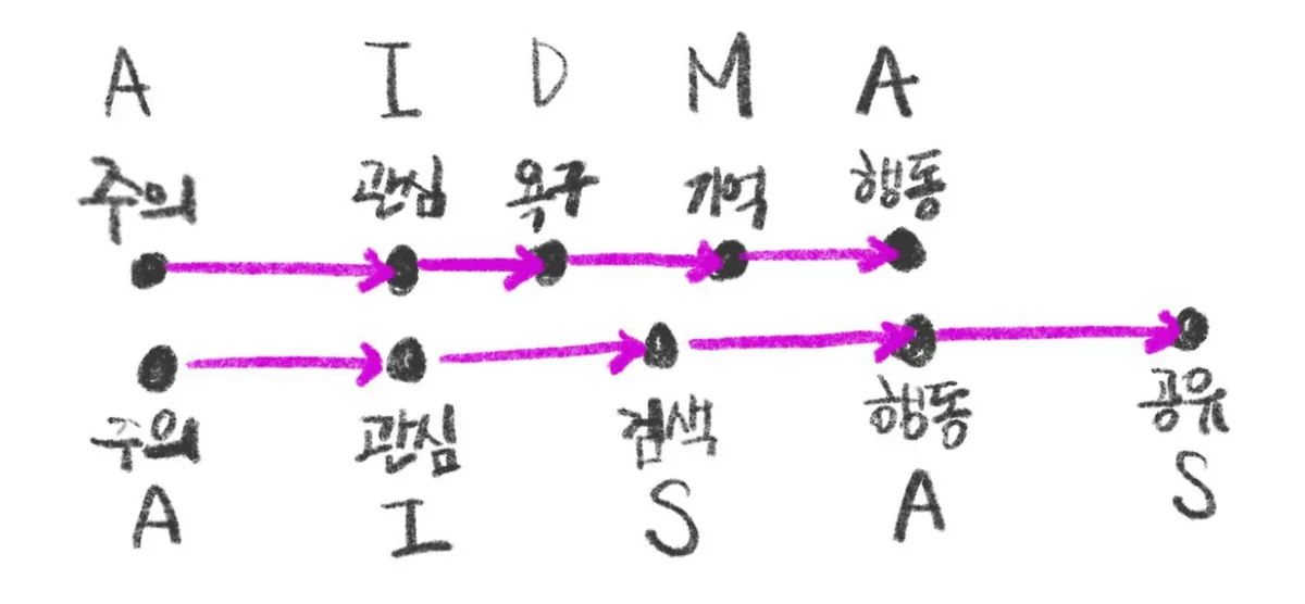Hand-drawn diagram comparing the AIDMA buying steps with the newer AISAS steps, which add Search and Share