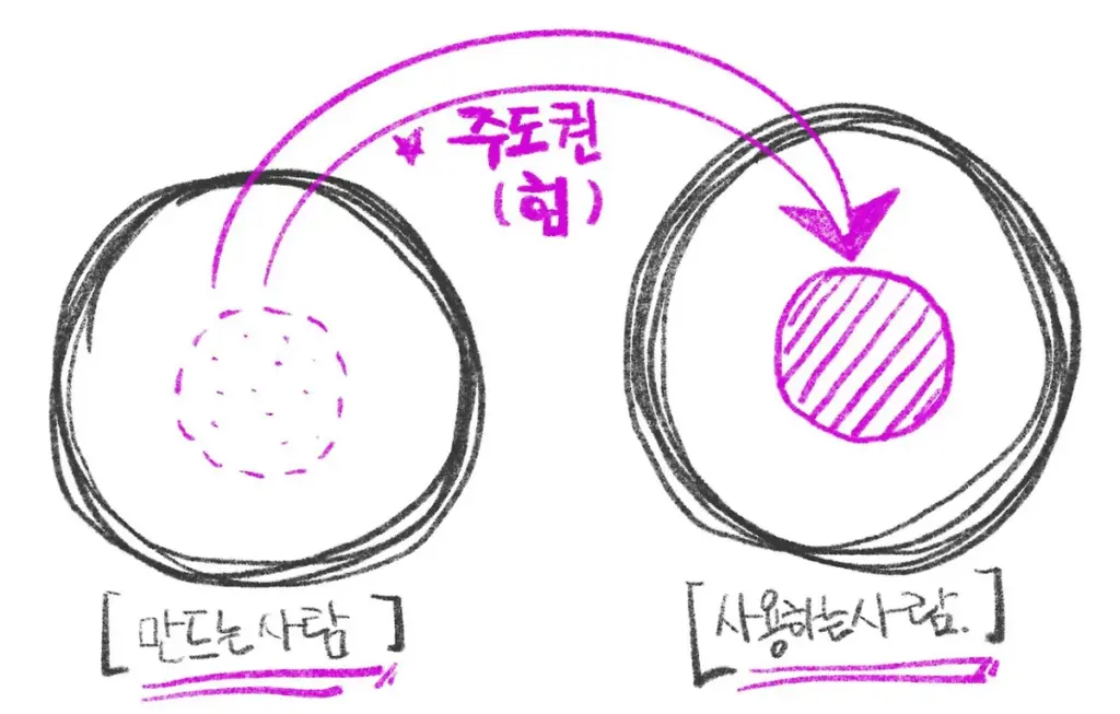 Hand-drawn sketch of two circles with an arrow showing power shifting from the maker to the user